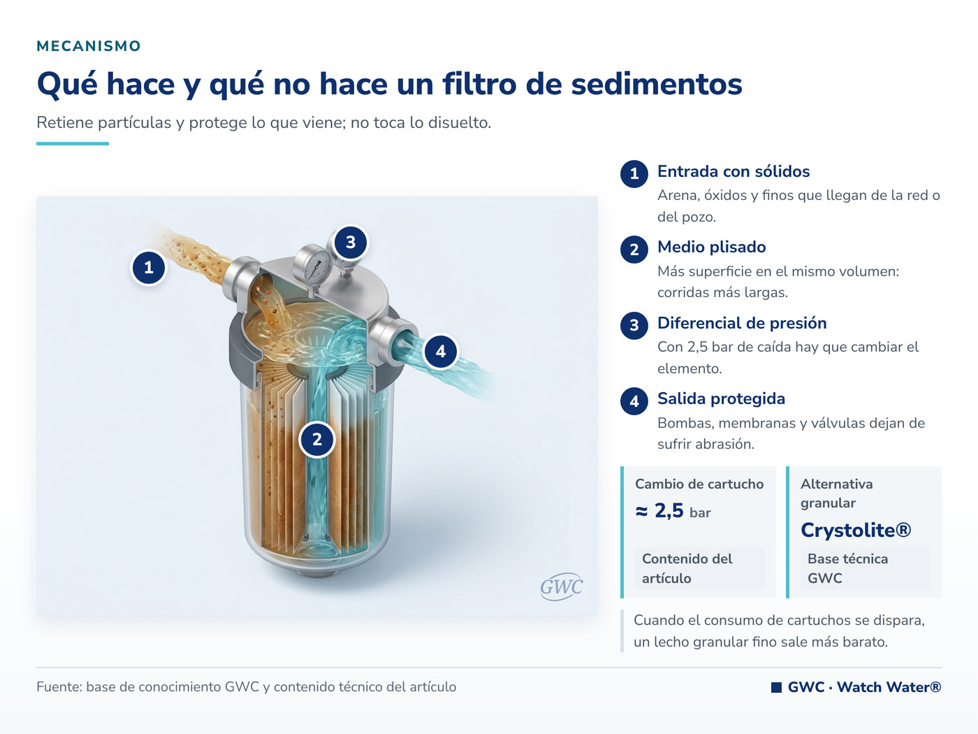 Filtro de sedimentos: el medio plisado retiene la partícula y el diferencial marca el cambio