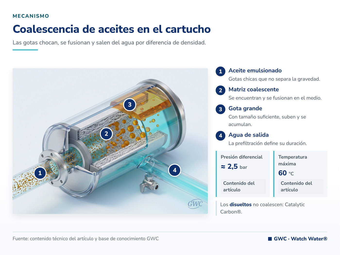 Eliminación de aceites en aguas residuales: coalescencia de gotas dentro del cartucho