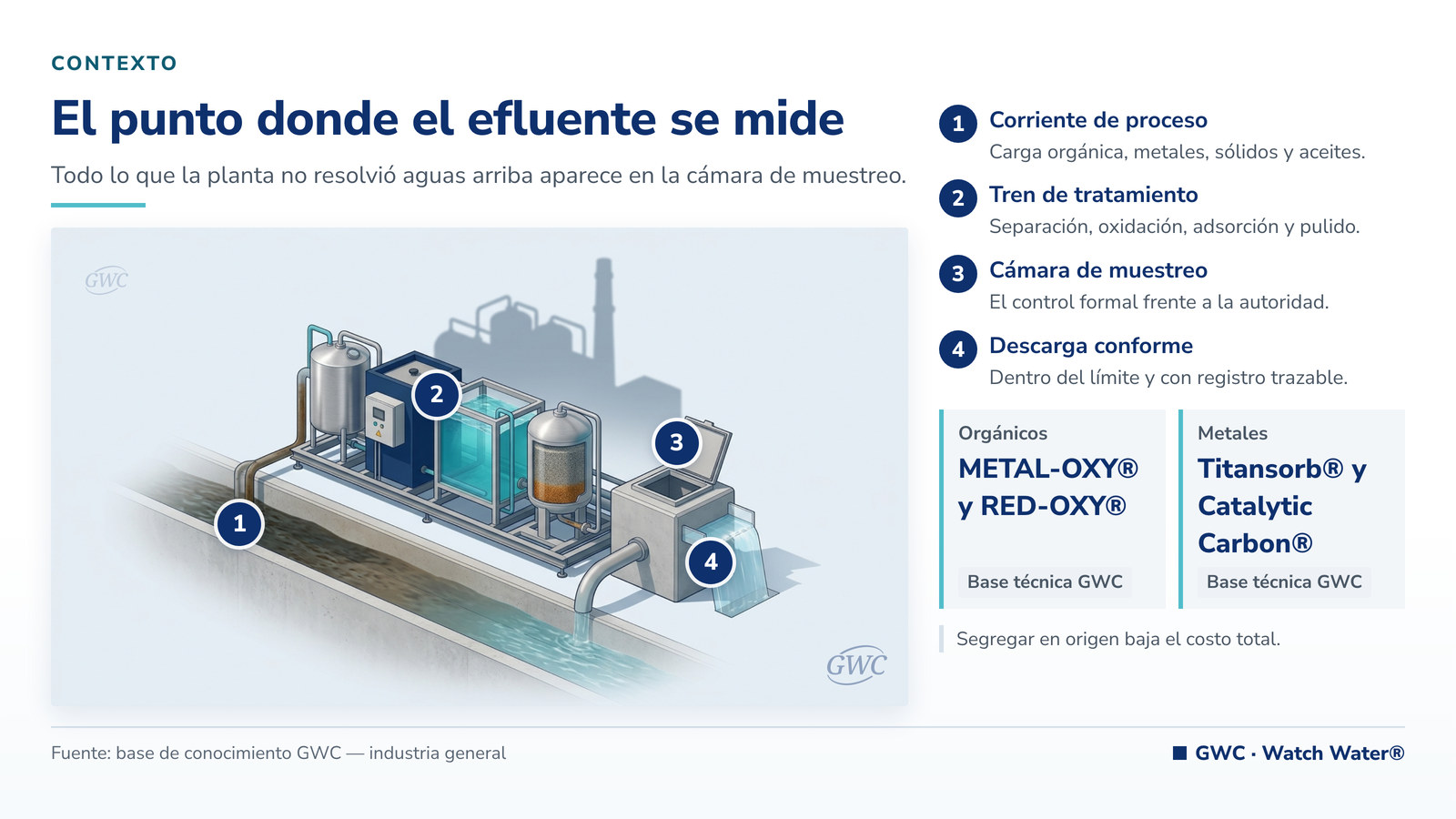 Flotación por aire disuelto: canal de efluente industrial y tren de tratamiento con DAF