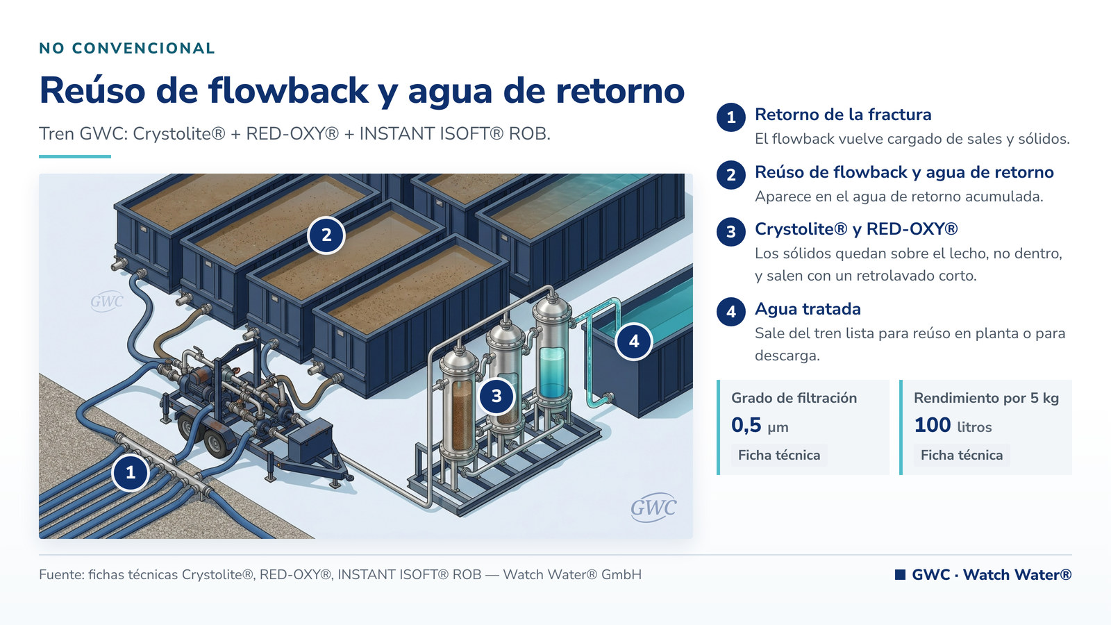Tratamiento de flowback fractura hidráulica: reúso de flowback y agua de retorno y el tren de tratamiento de GWC