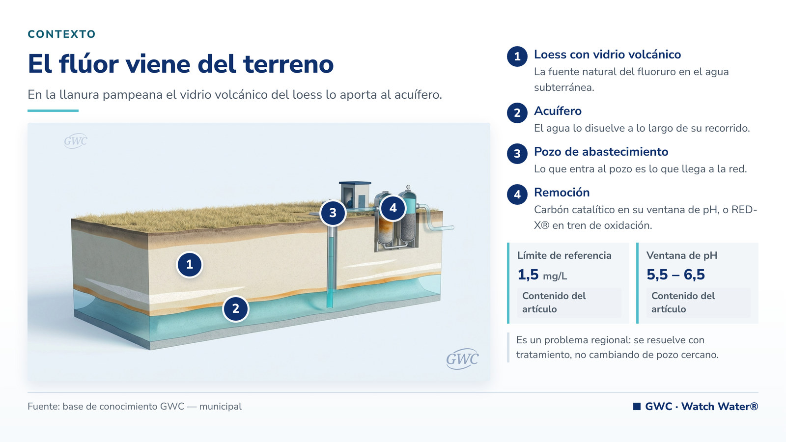 Flúor en el agua: corte del terreno pampeano con el acuífero y el pozo de abastecimiento