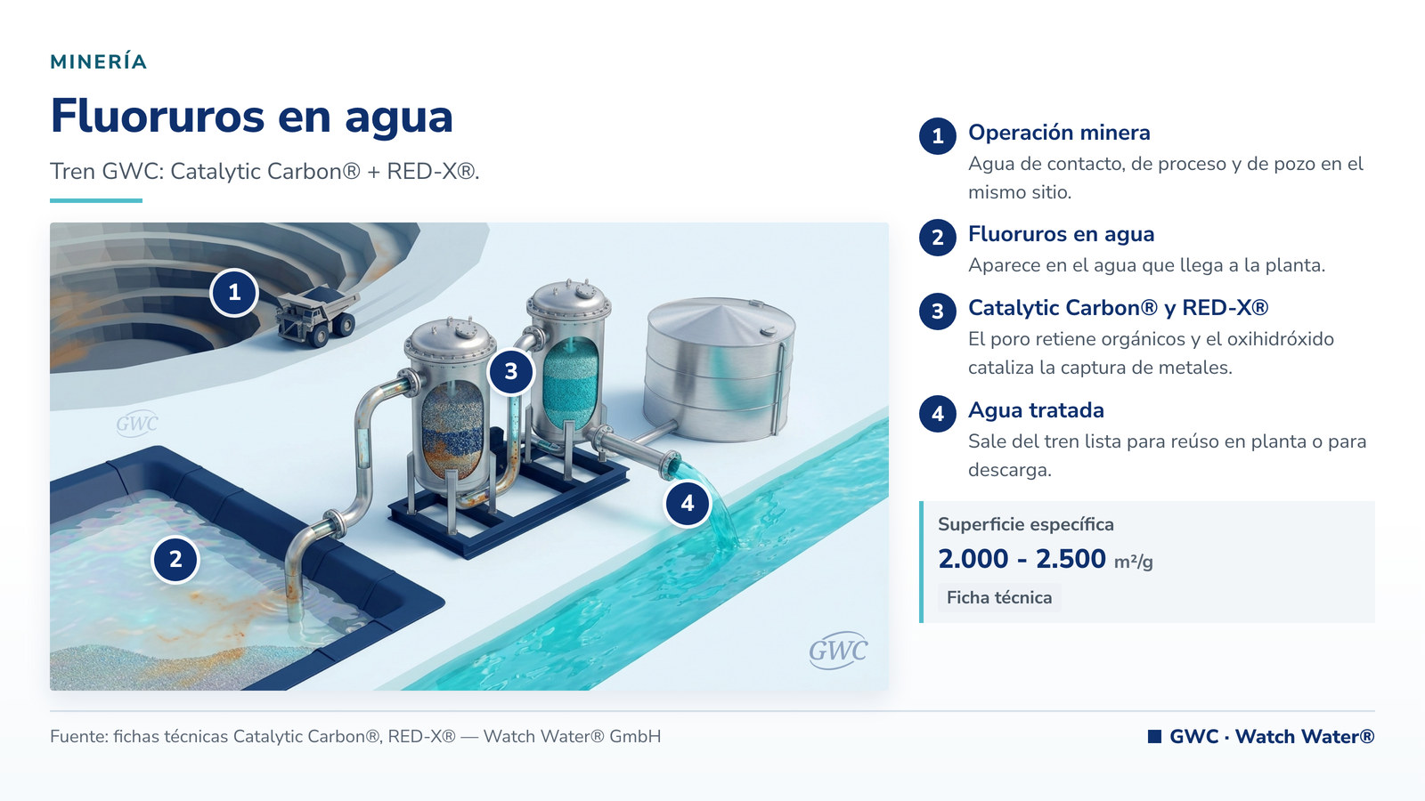 Eliminar fluoruros del agua industrial: fluoruros en agua en minería y geotermia y el tren de tratamiento de GWC