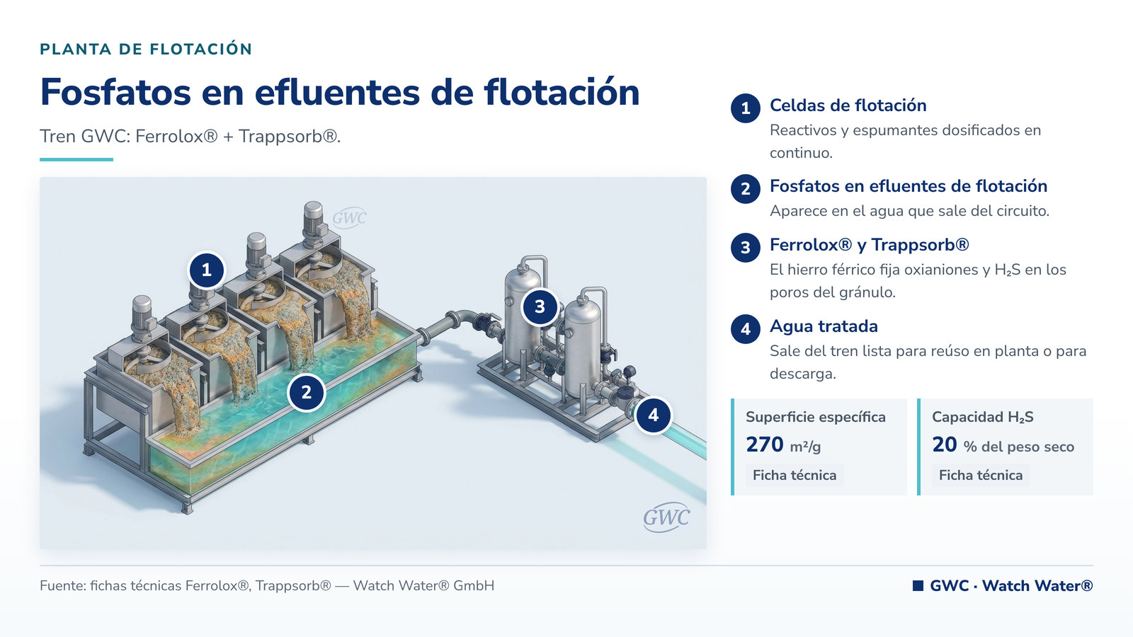 Remoción de fosfatos en efluentes industriales: fosfatos en efluentes de flotación y el tren de tratamiento de GWC