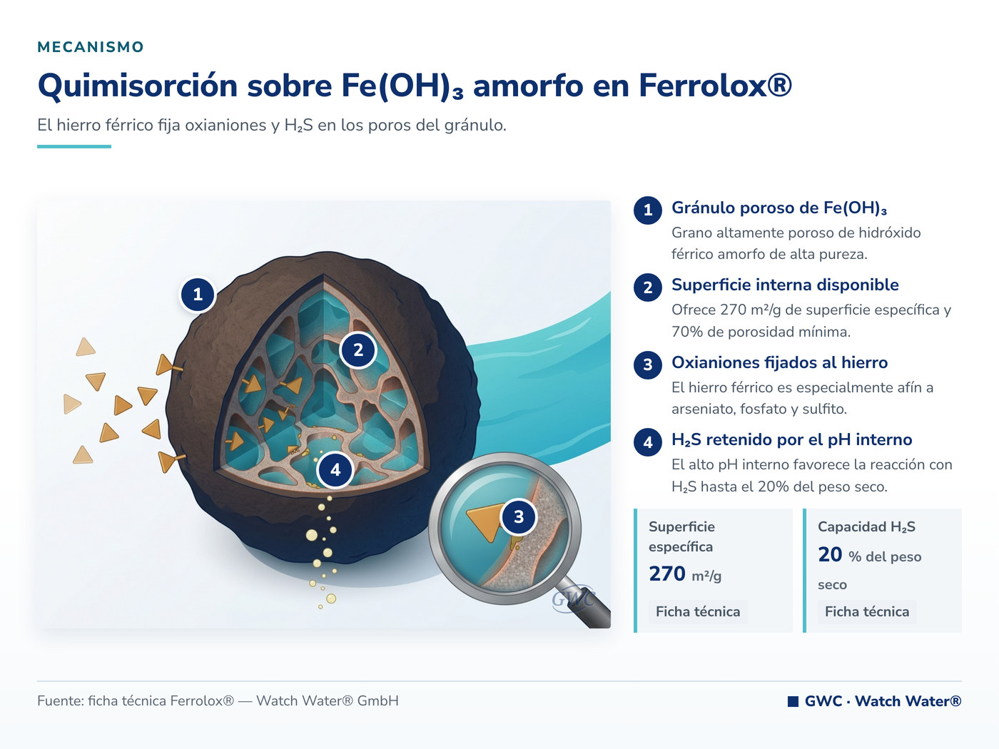 Quimisorción sobre Fe(OH)3 amorfo en Ferrolox®: el mecanismo de Ferrolox® aplicado a fosfatos en efluentes de flotación