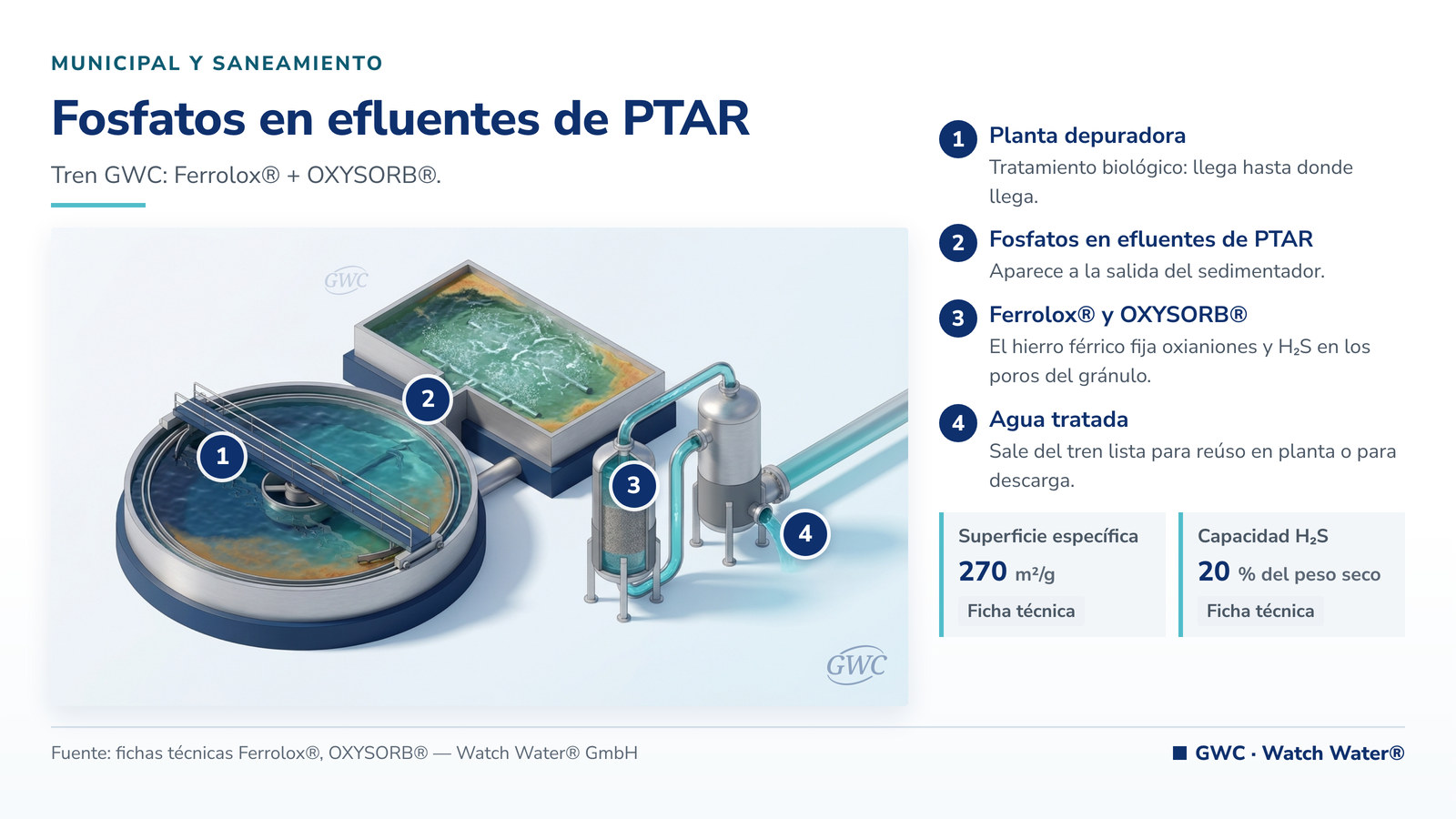 Remoción de fósforo en plantas depuradoras: fosfatos en efluentes de PTAR y el tren de tratamiento de GWC