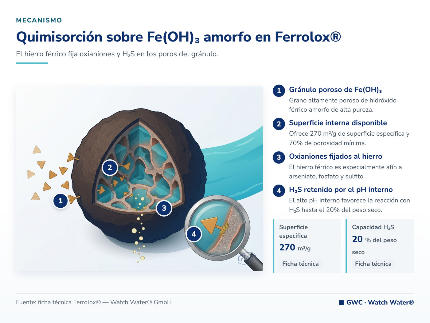 Quimisorción sobre Fe(OH)3 amorfo en Ferrolox®: el mecanismo de Ferrolox® aplicado a fosfatos en efluentes de PTAR