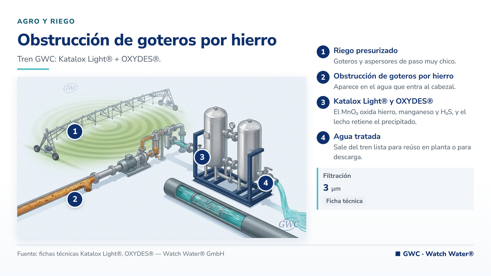 Obstrucción de goteros por hierro en riego: obstrucción de goteros por hierro en agro y riego y el tren de tratamiento de GWC
