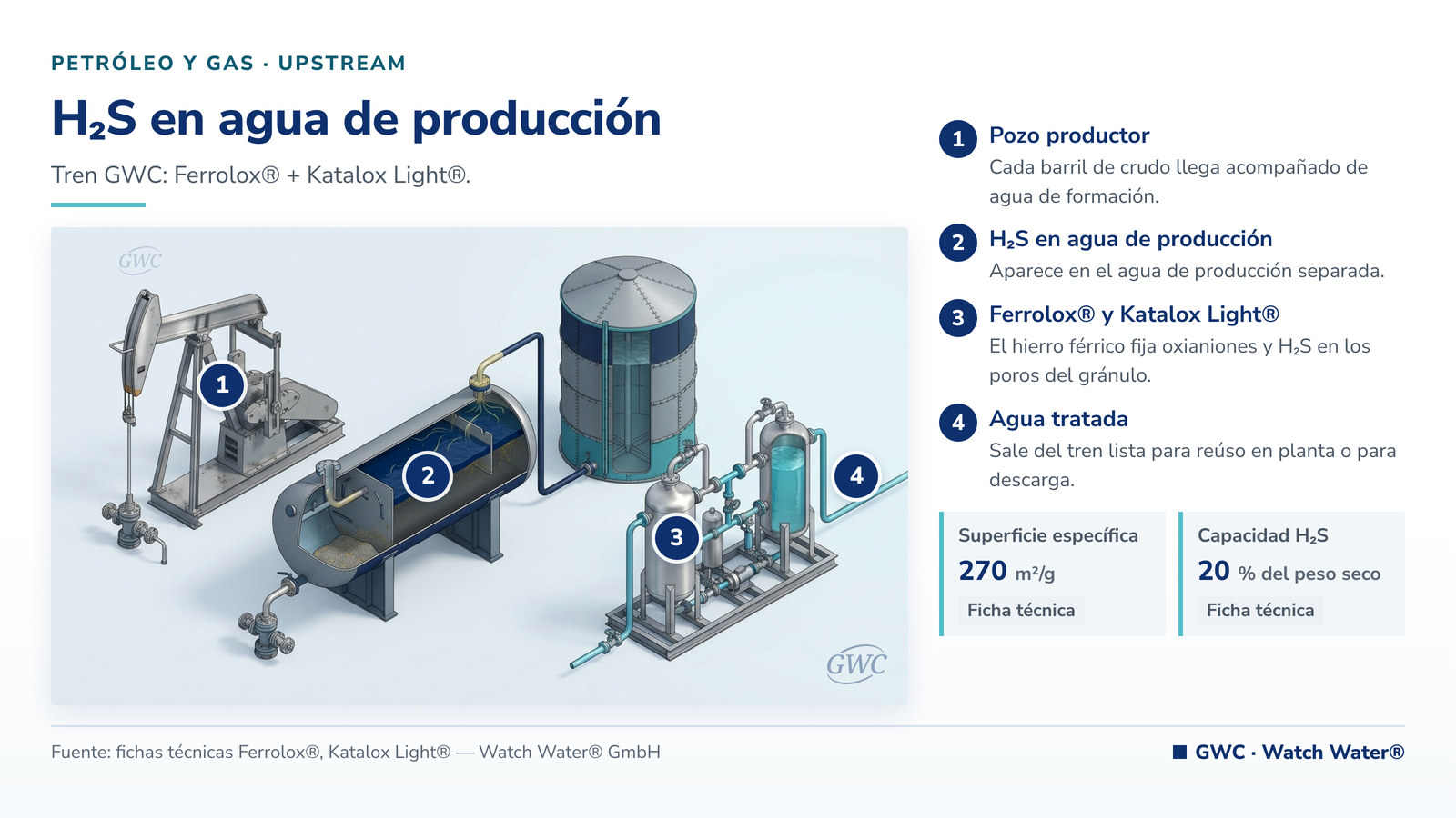 Eliminar H2S del agua de producción: H2S en agua de producción en upstream y el tren de tratamiento de GWC