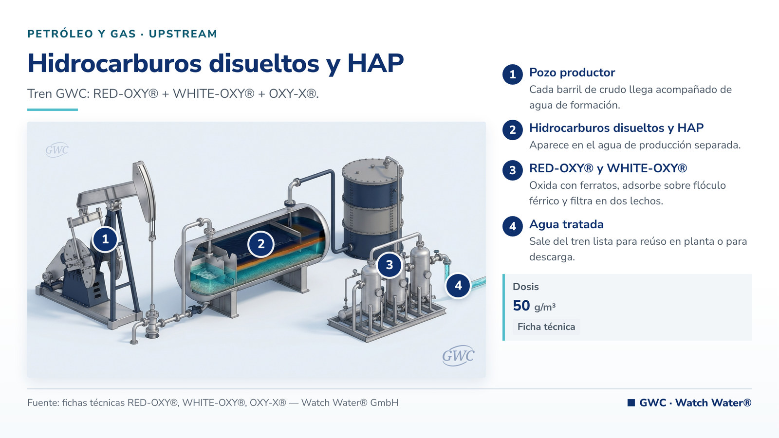 Tratamiento de hidrocarburos en agua de producción: hidrocarburos disueltos y HAP en upstream y el tren de tratamiento de GWC