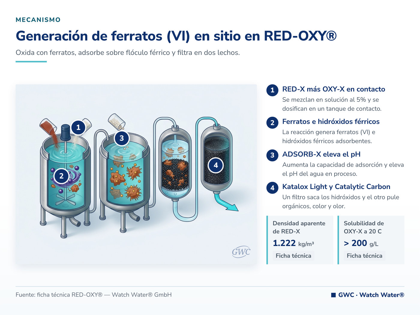 Generación de ferratos (VI) en sitio en RED-OXY®: el mecanismo de RED-OXY® aplicado a hidrocarburos disueltos y HAP