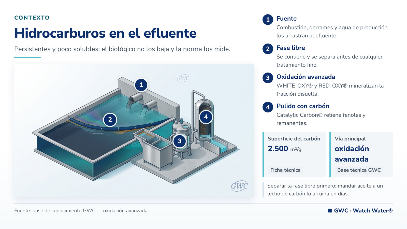 Hidrocarburos policíclicos en el agua: película iridiscente contenida por una barrera flotante