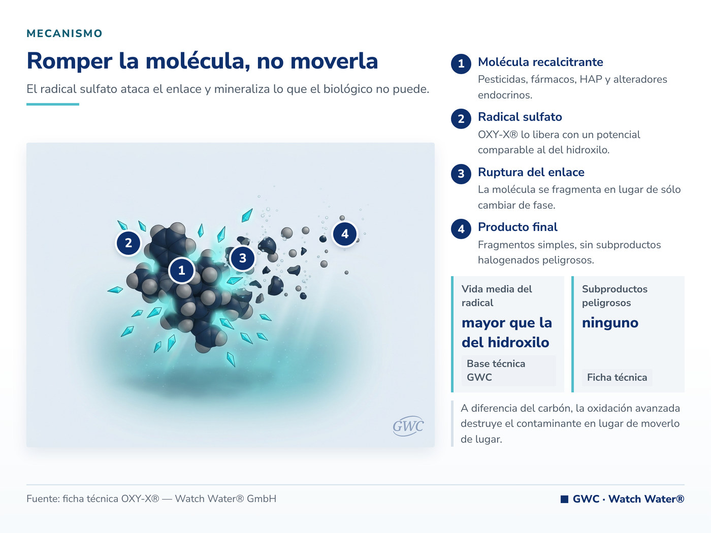 Hidrocarburos policíclicos en el agua: el radical sulfato rompe la molécula recalcitrante