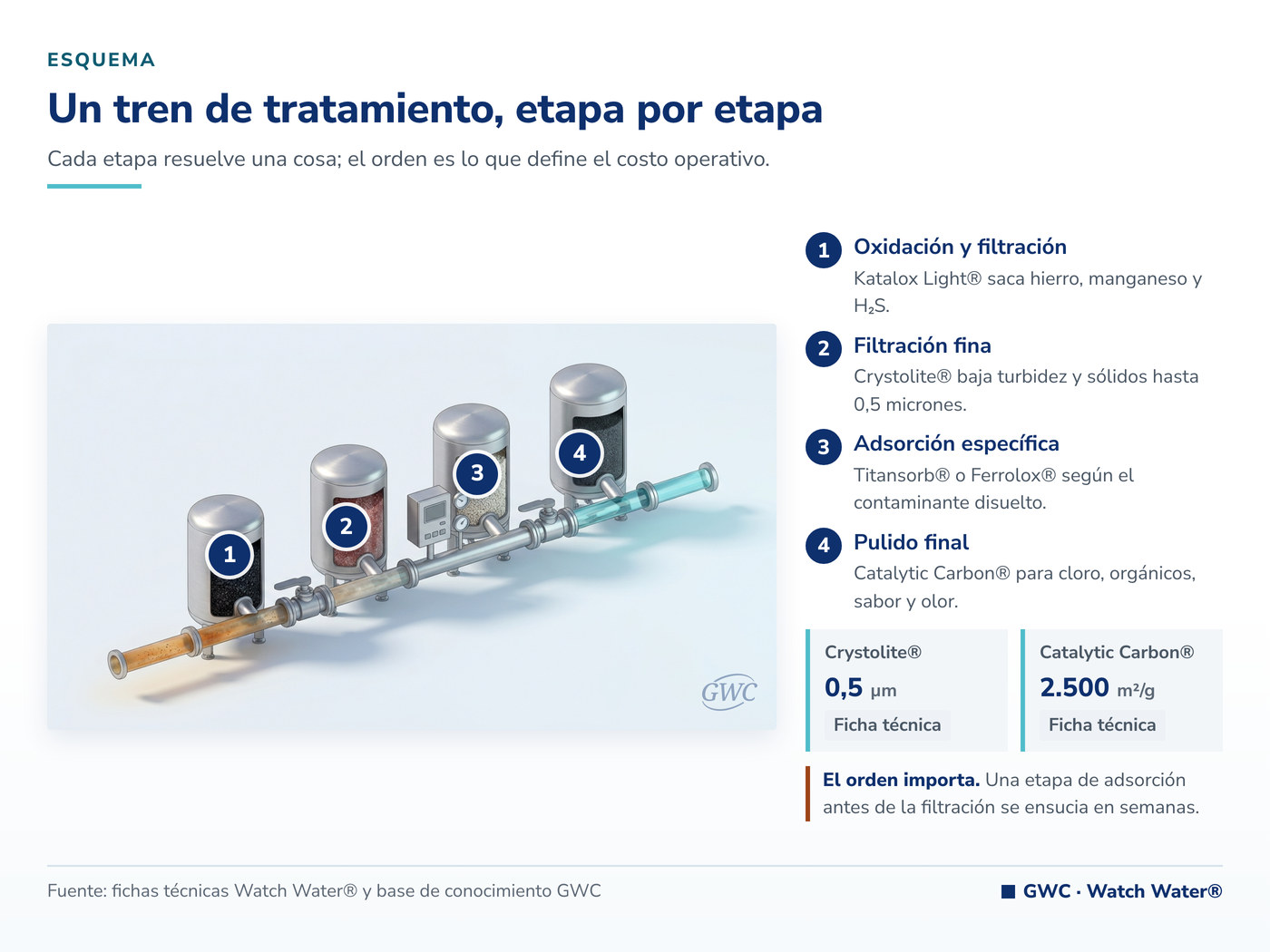 Agua para hidroponía: tren de filtración y adsorción antes de preparar la solución nutritiva