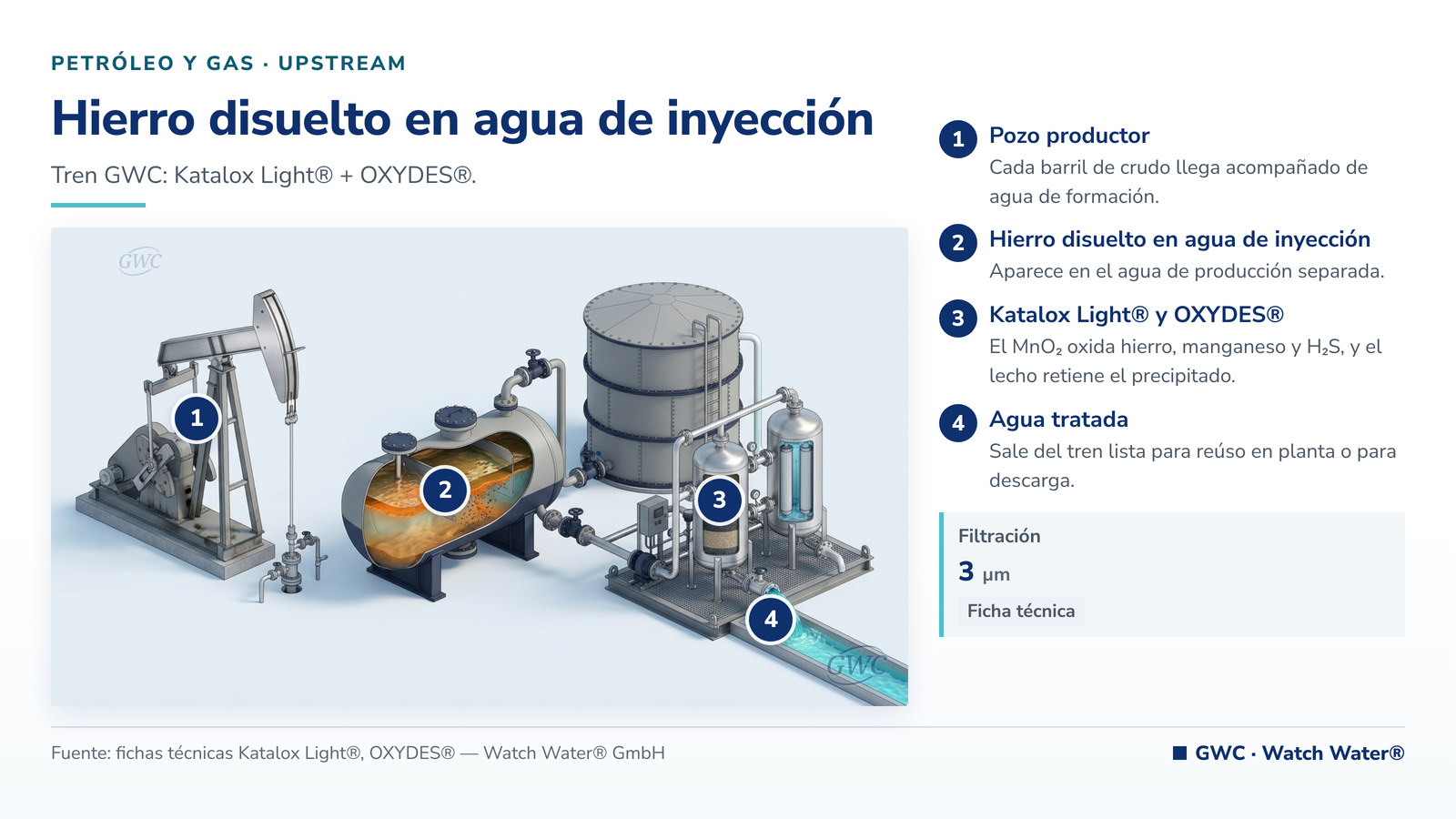 Hierro en agua de inyección petrolera: hierro disuelto en agua de inyección en upstream y el tren de tratamiento de GWC