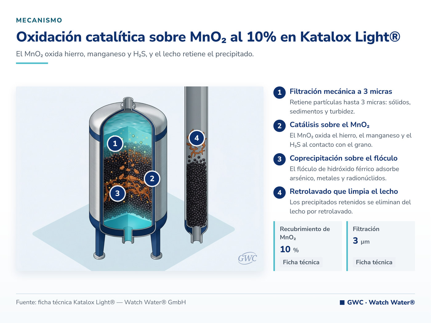 Oxidación catalítica sobre MnO2 al 10% en Katalox Light® — mecanismo de Katalox Light®