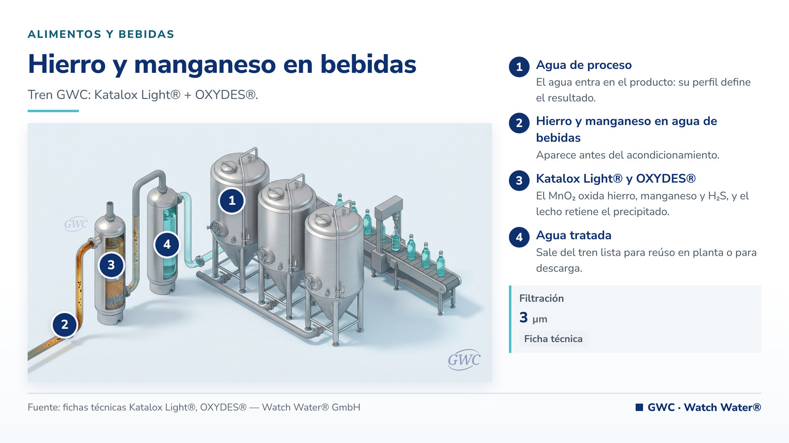 Eliminar hierro y manganeso en industria de bebidas: hierro y manganeso en agua de bebidas y el tren de tratamiento de GWC