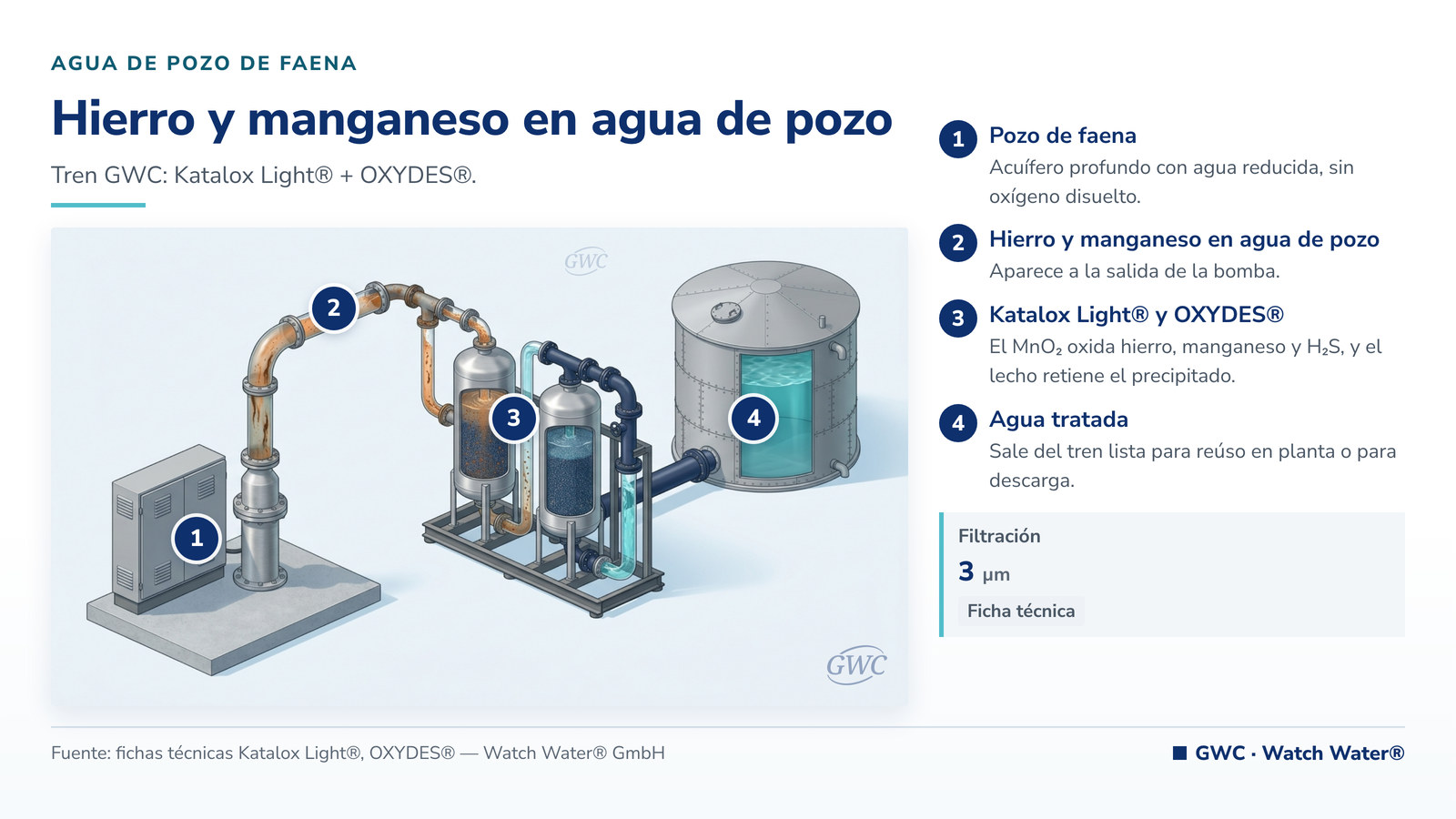 Eliminar hierro y manganeso agua de pozo industrial: hierro y manganeso en agua de pozo y el tren de tratamiento de GWC