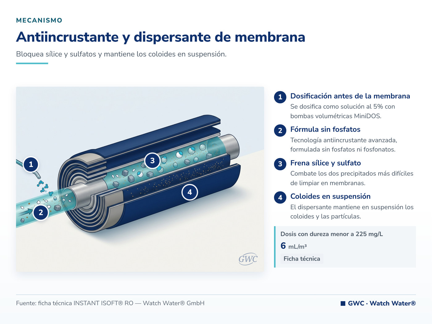 Antiincrustante y dispersante de membrana: el mecanismo de INSTANT ISOFT® RO aplicado a incrustación en agua de inyección