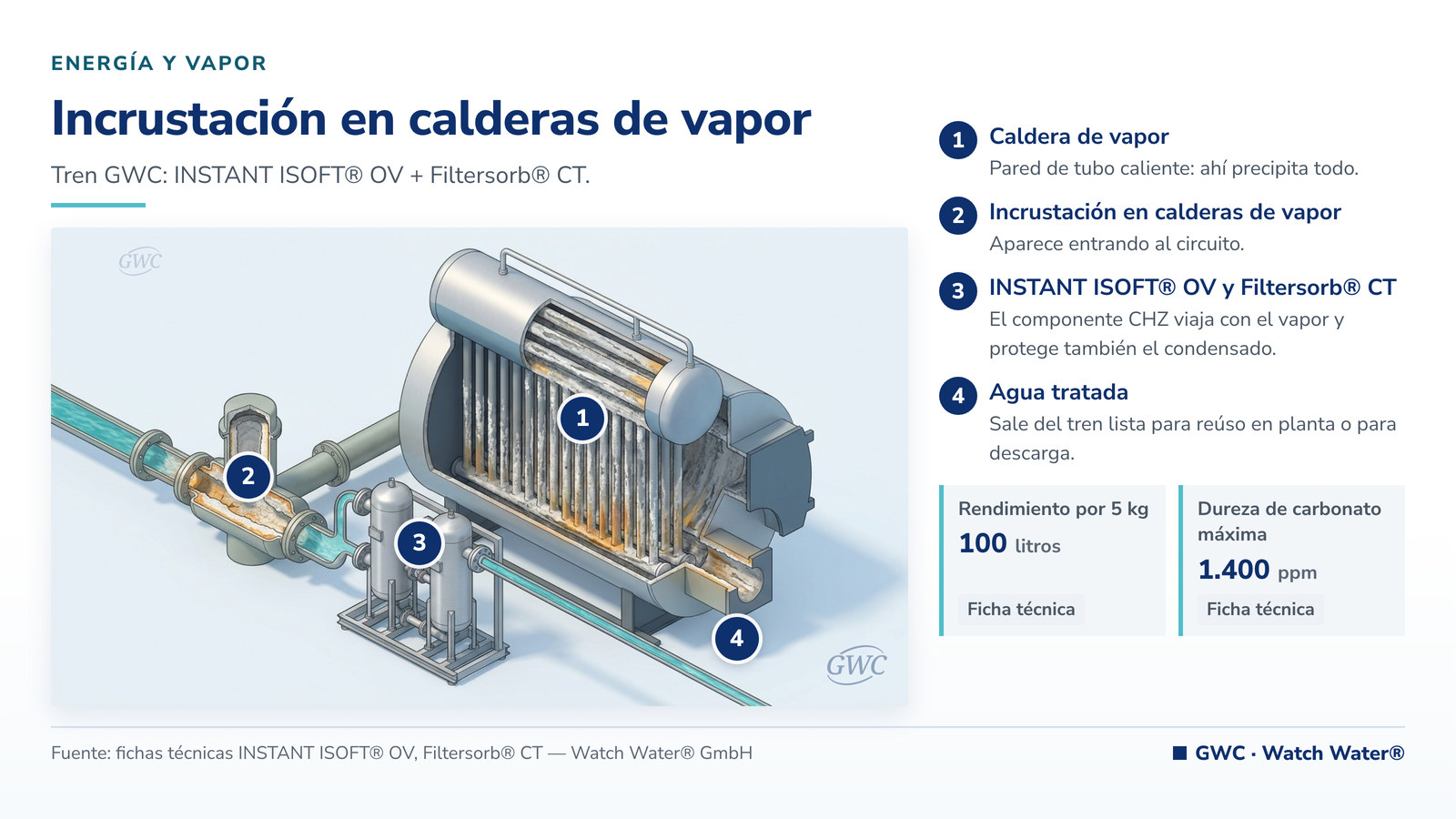 Incrustación en calderas de vapor: incrustación en calderas de vapor en energía y vapor y el tren de tratamiento de GWC