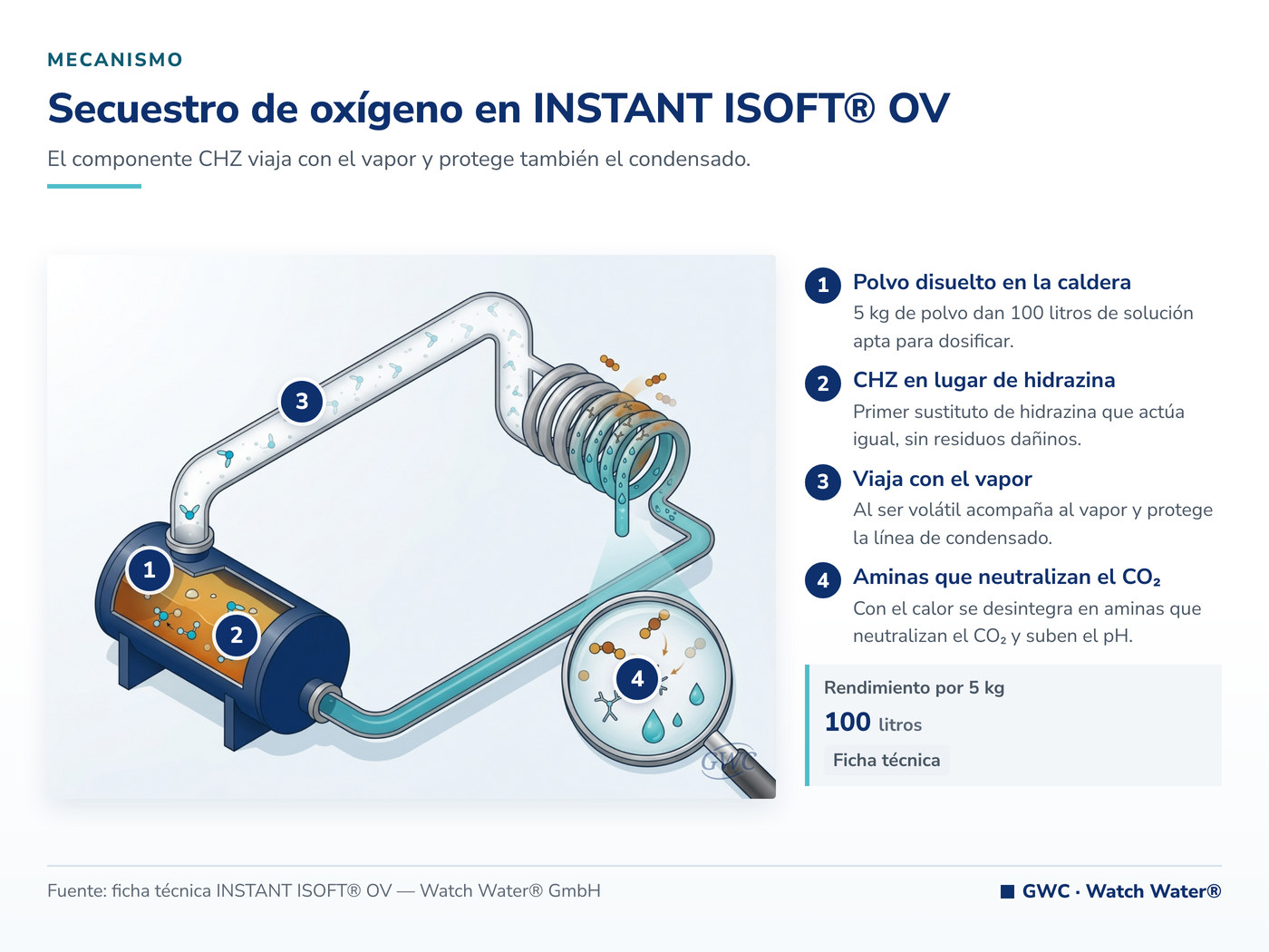 Secuestro volátil de oxígeno con CHZ en INSTANT ISOFT® OV — mecanismo de INSTANT ISOFT® OV