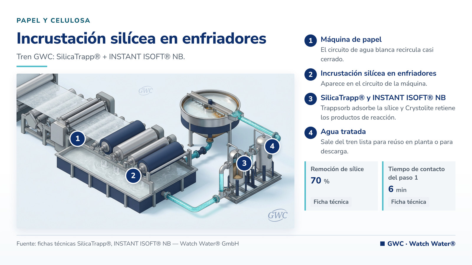 Incrustación de sílice en enfriadores industriales: incrustación silícea en enfriadores y el tren de tratamiento de GWC
