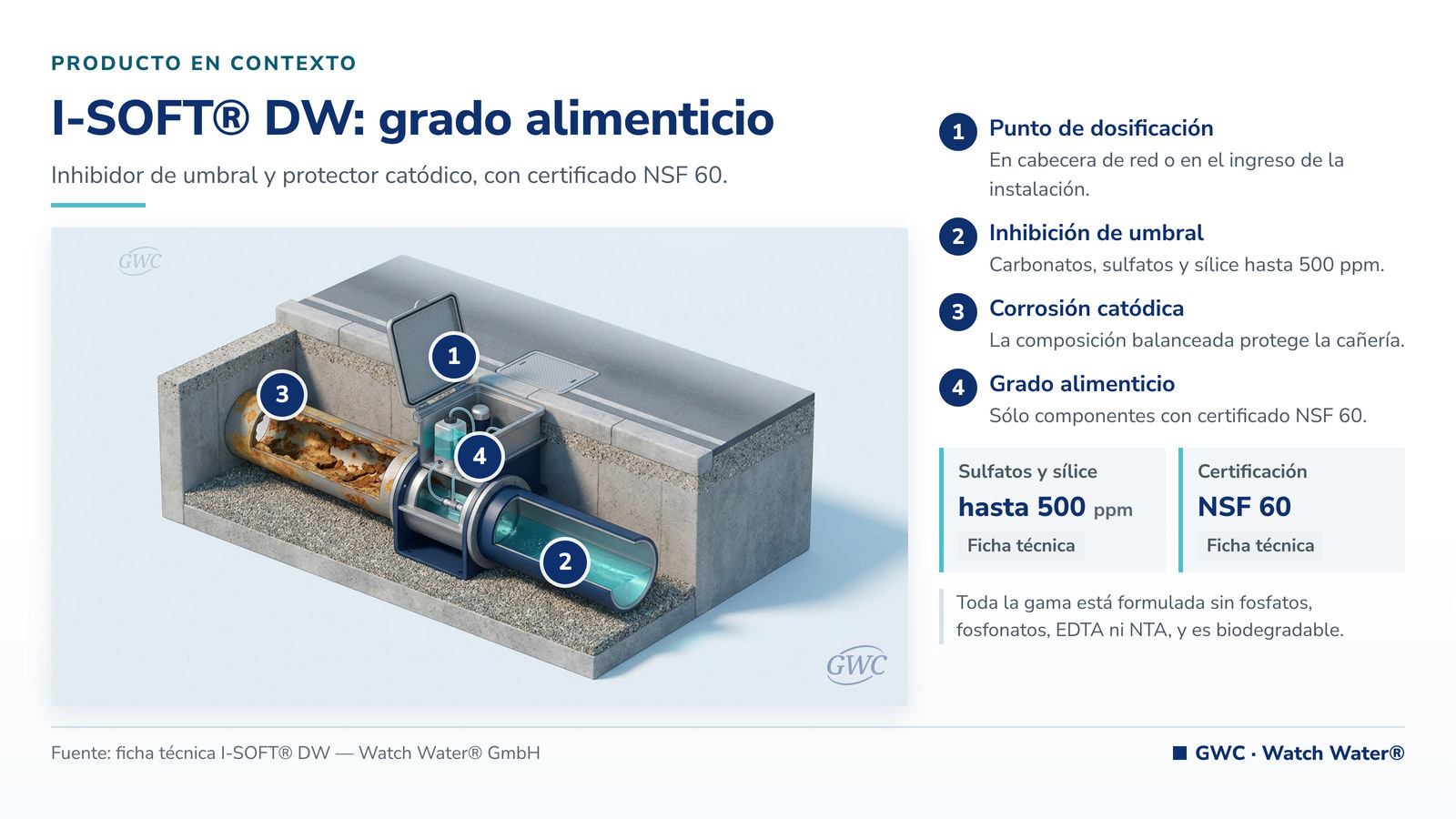 I-SOFT DW: dosificación en red de distribución de agua potable con producto de grado alimenticio