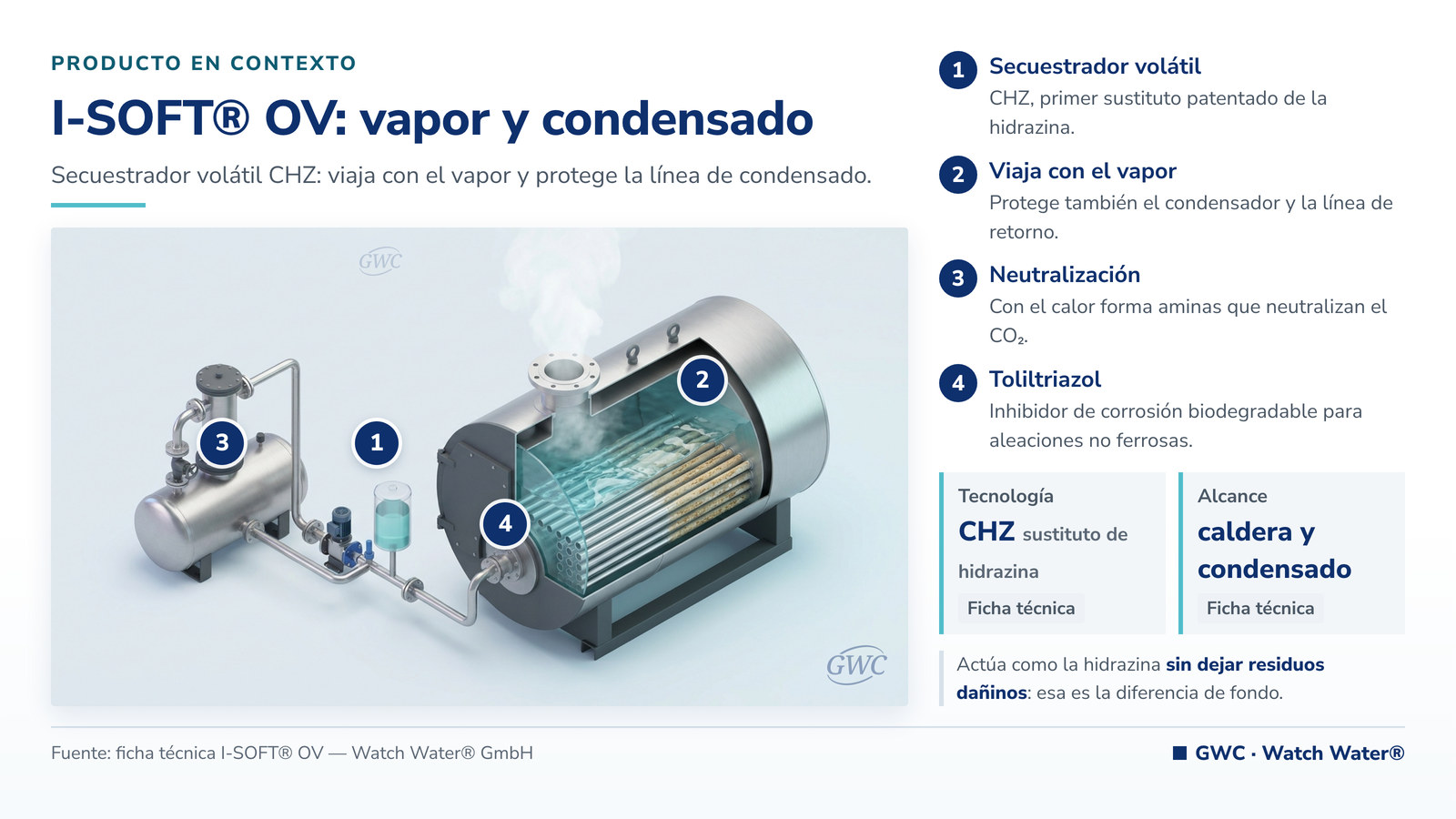 I-SOFT OV: caldera de vapor y línea de condensado con dosificación de secuestrador volátil