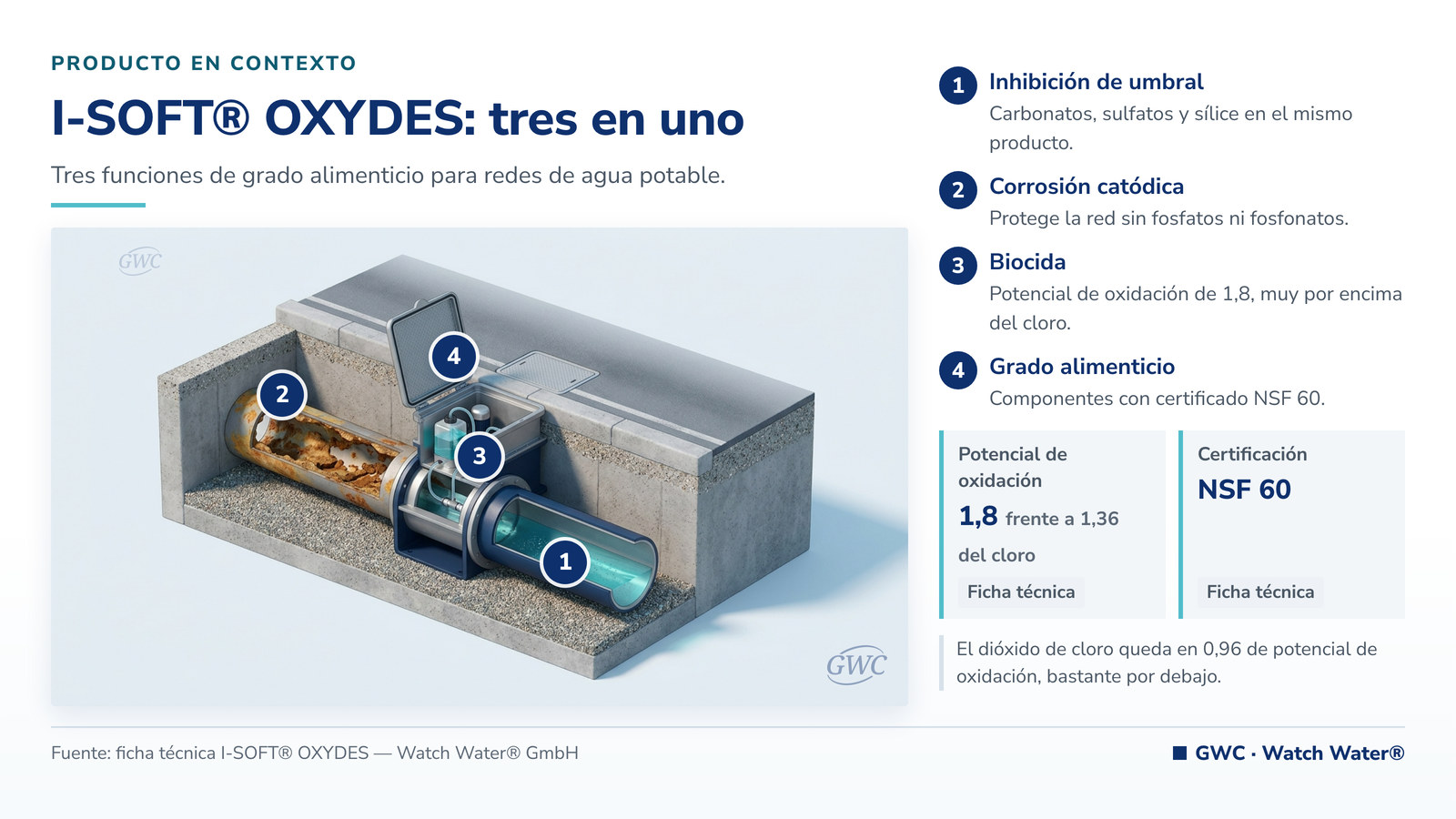 I-SOFT OXYDES: dosificación en red de agua potable con inhibidor y biocida de grado alimenticio