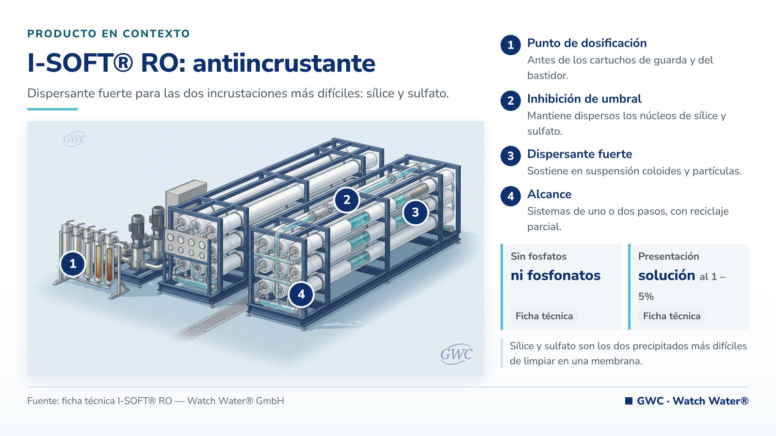 I-SOFT RO: sala de ósmosis inversa con dosificación de antiincrustante antes del bastidor