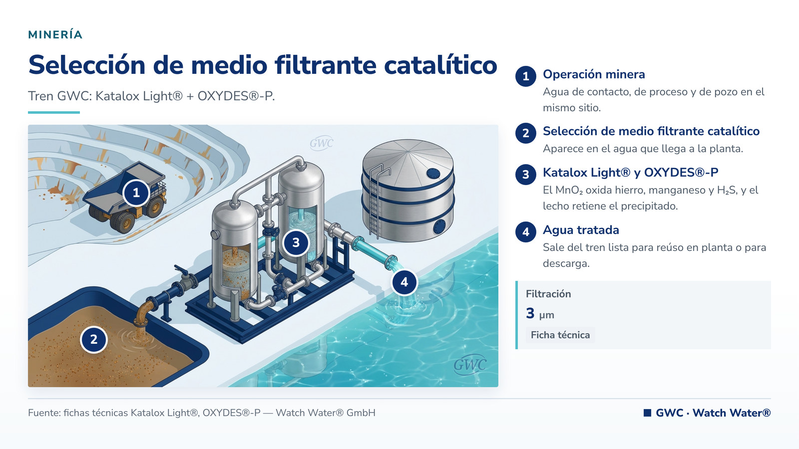 Katalox Light vs greensand: selección de medio filtrante catalítico y el tren de tratamiento de GWC