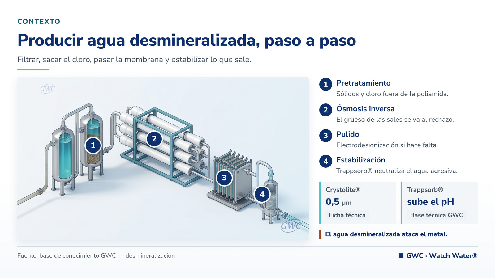 Electrodesionización: sala de agua ultrapura con ósmosis inversa y módulo de pulido final