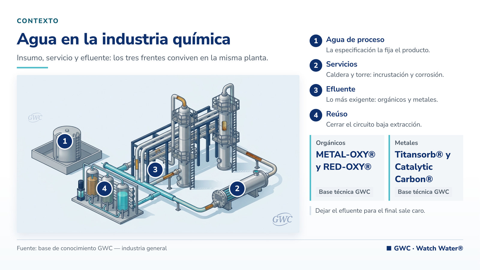 Tratamiento de agua en la industria química: planta de proceso con módulo de servicios y efluente