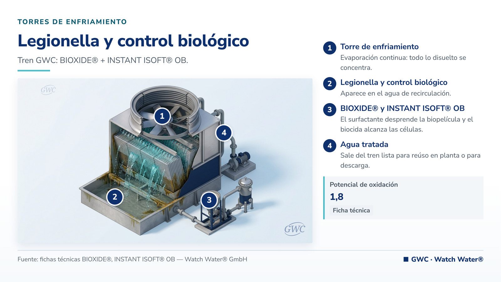 Control de Legionella en torres de enfriamiento: Legionella y control biológico y el tren de tratamiento de GWC
