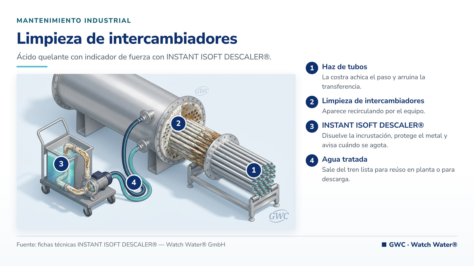 Limpieza química de intercambiadores de calor: limpieza de intercambiadores en refinación y el tren de tratamiento de GWC