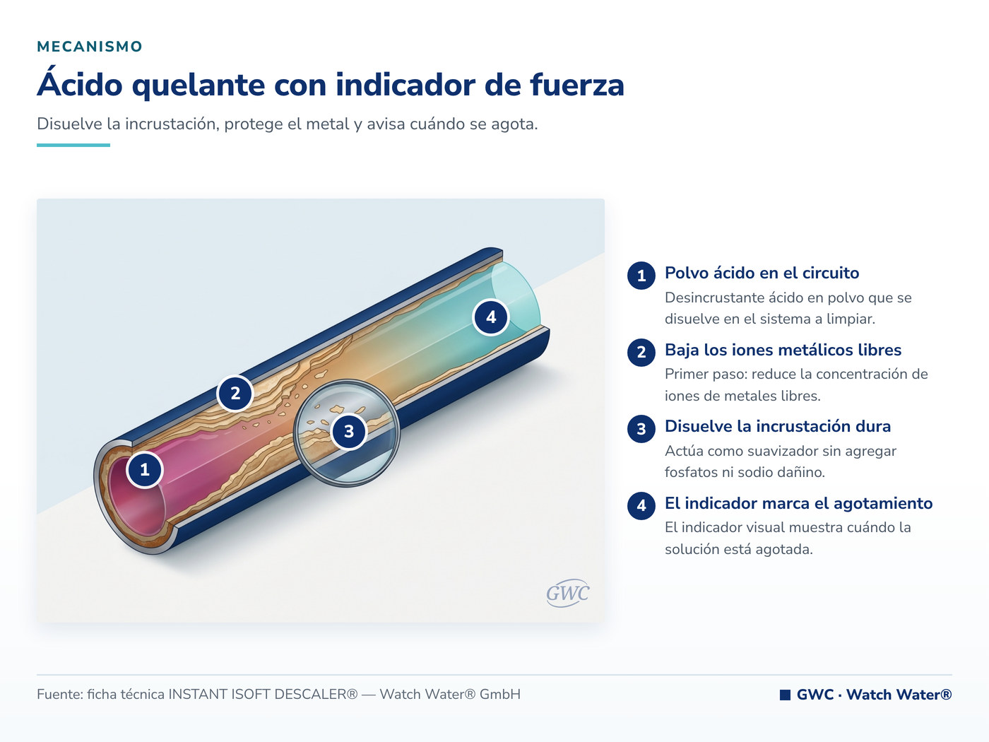 Ácido quelante con indicador de fuerza: el mecanismo de INSTANT ISOFT DESCALER® aplicado a limpieza de intercambiadores