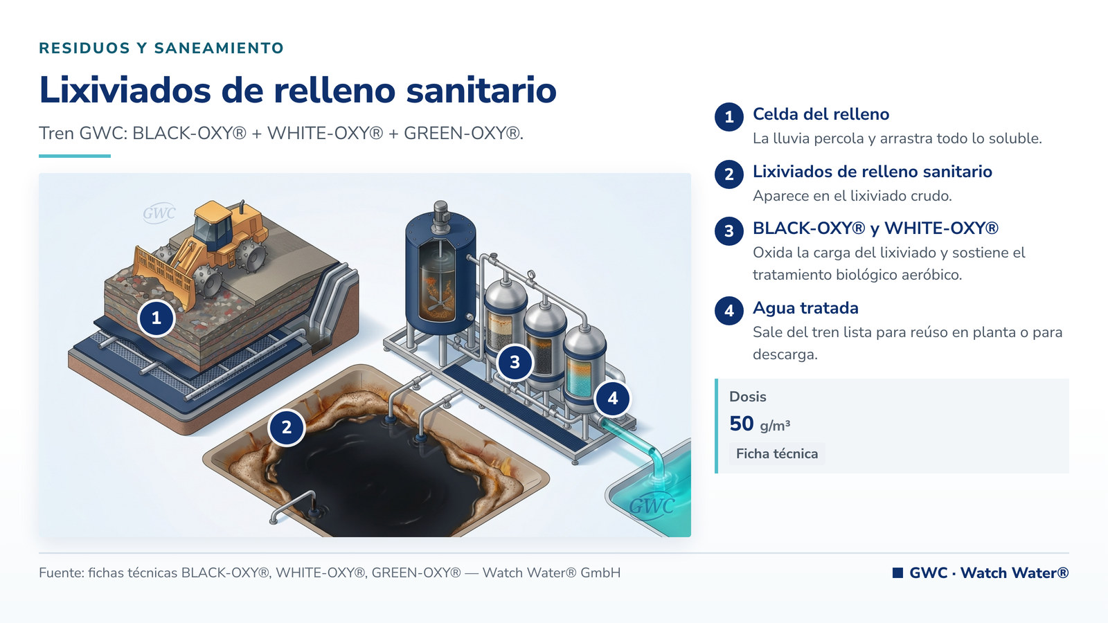Tratamiento de lixiviados de relleno sanitario: lixiviados de relleno sanitario y el tren de tratamiento de GWC