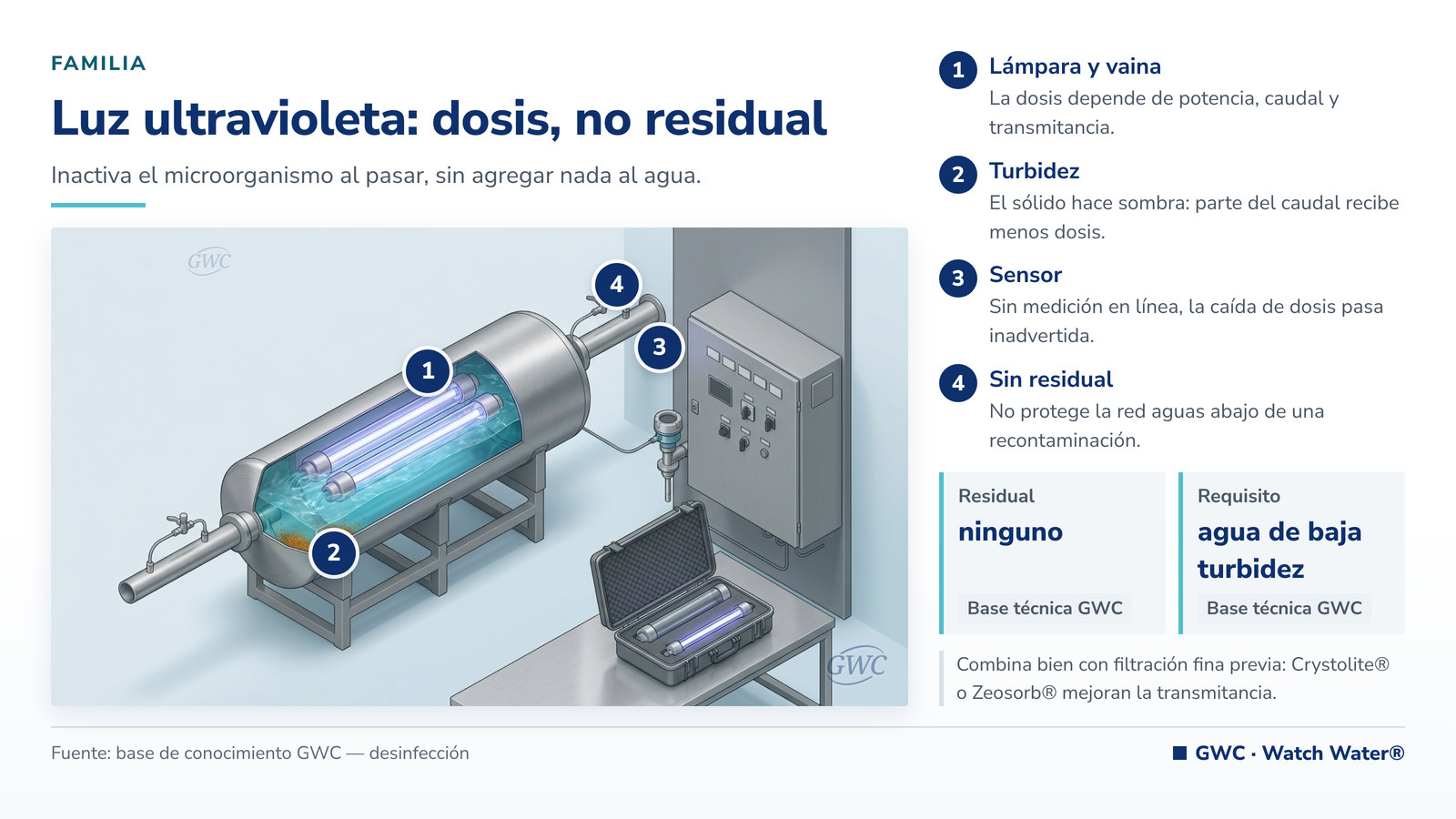 Desinfección de agua con luz ultravioleta: reactor con vainas de cuarzo, sensor y control