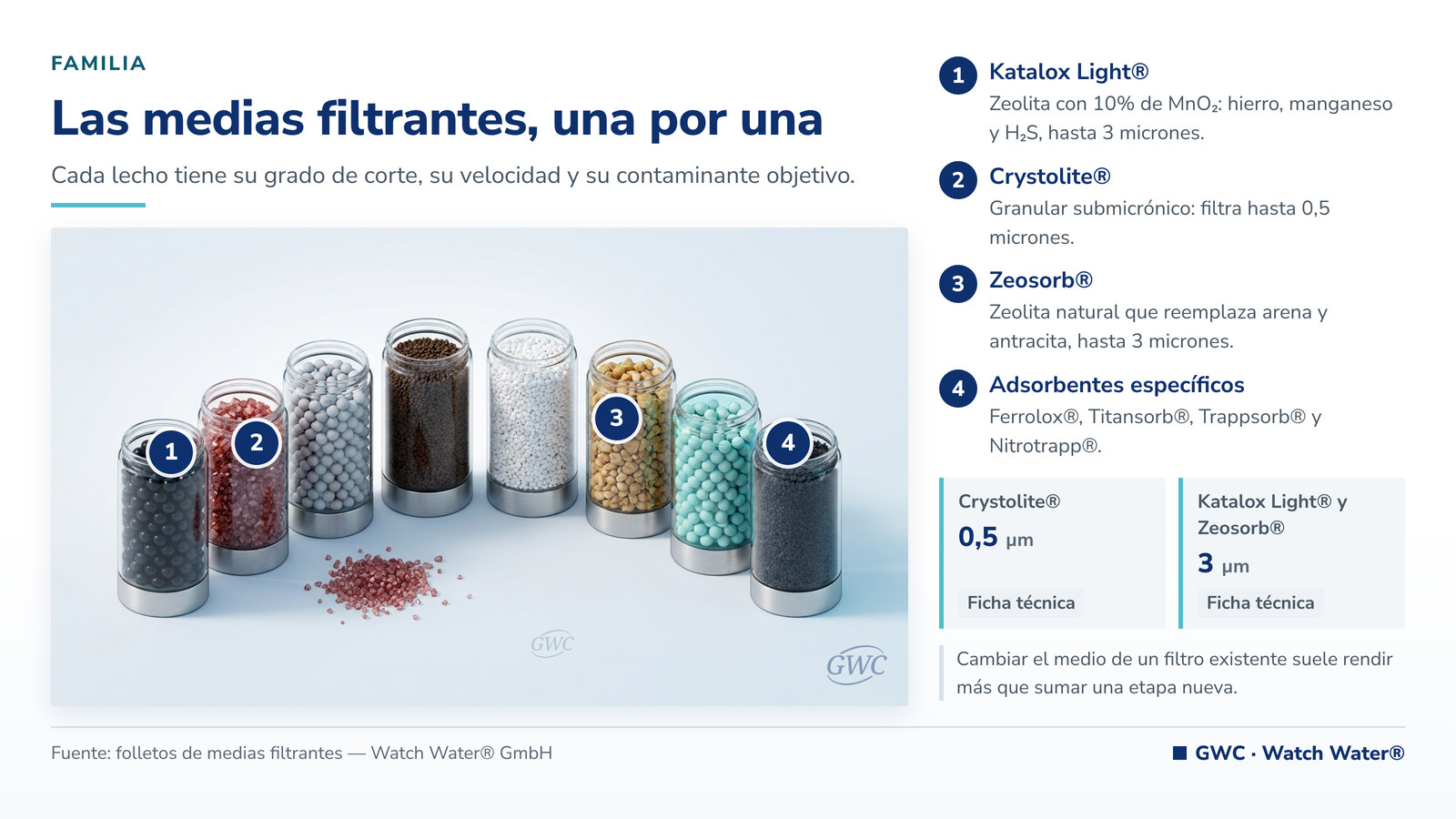 Medias filtrantes: frascos con los distintos medios granulares de la línea Watch Water®
