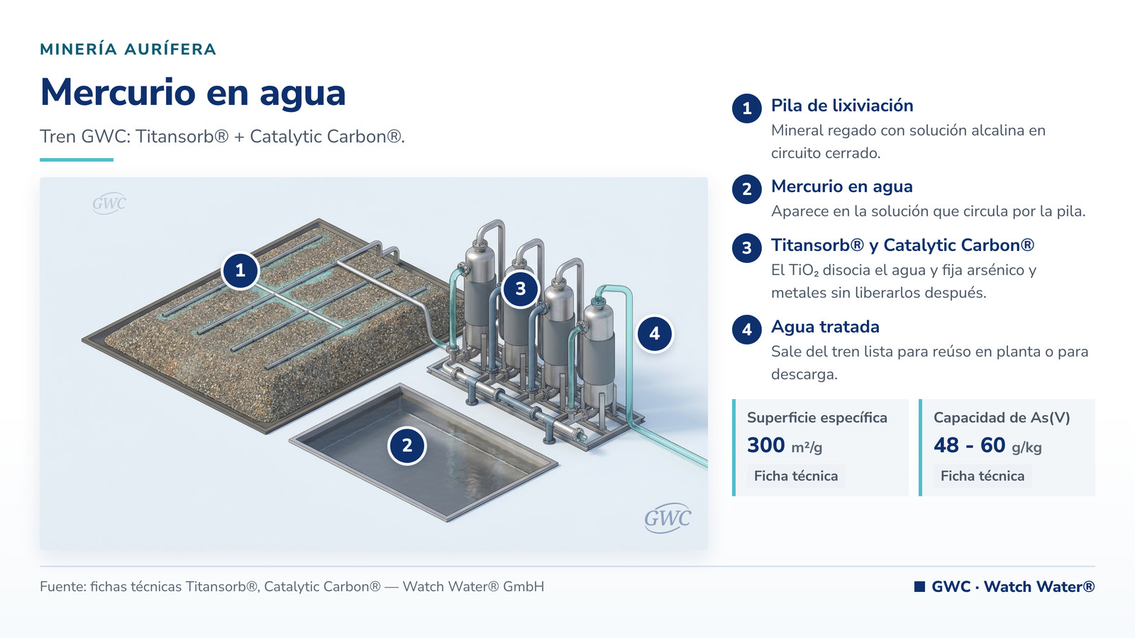 Remoción de mercurio del agua: mercurio en agua en minería aurífera y el tren de tratamiento de GWC