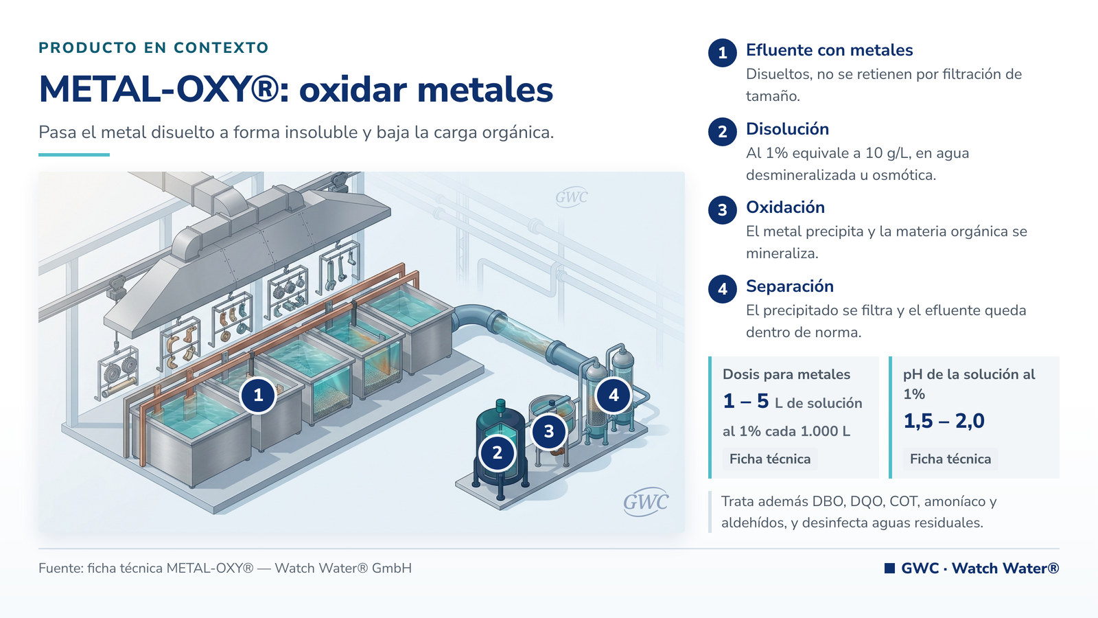 METAL-OXY®: línea industrial y módulo de tratamiento de efluente con oxidación de metales