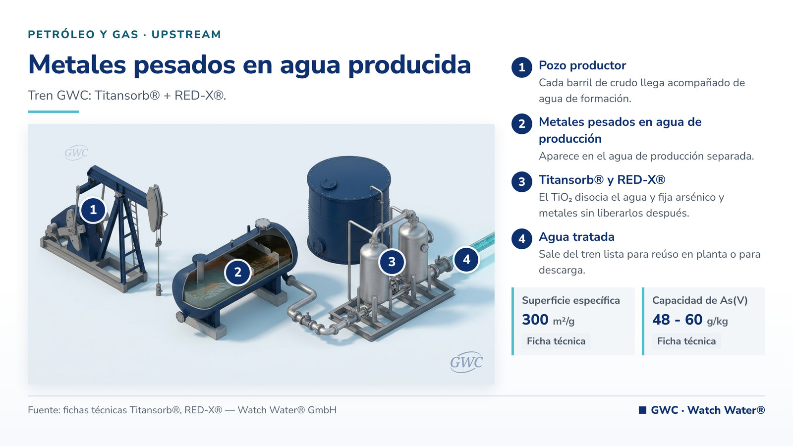 Metales pesados en agua de producción petrolera: metales pesados en agua de producción y el tren de tratamiento de GWC