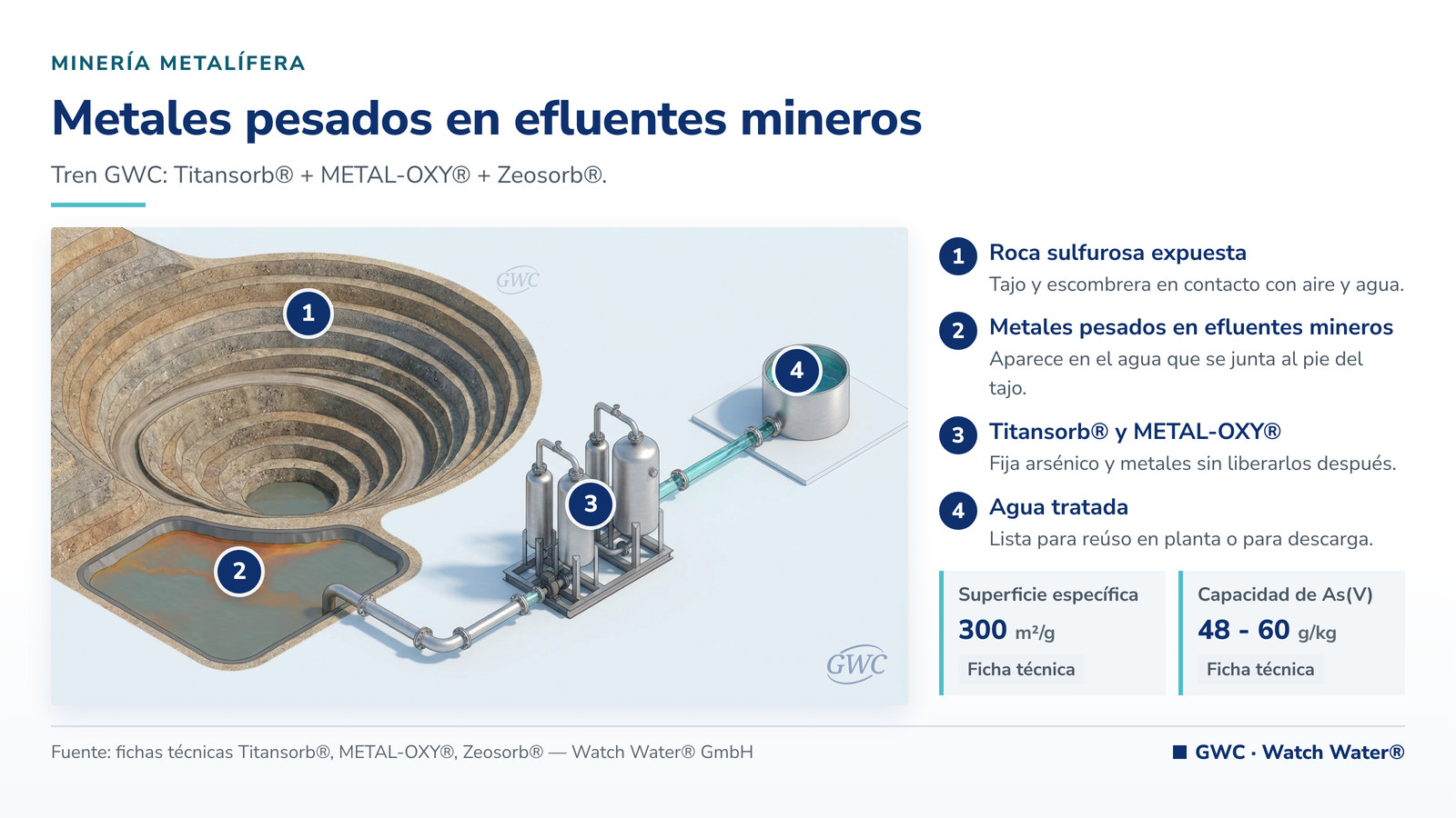 Metales pesados en efluentes mineros: metales pesados en efluentes mineros y el tren de tratamiento de GWC