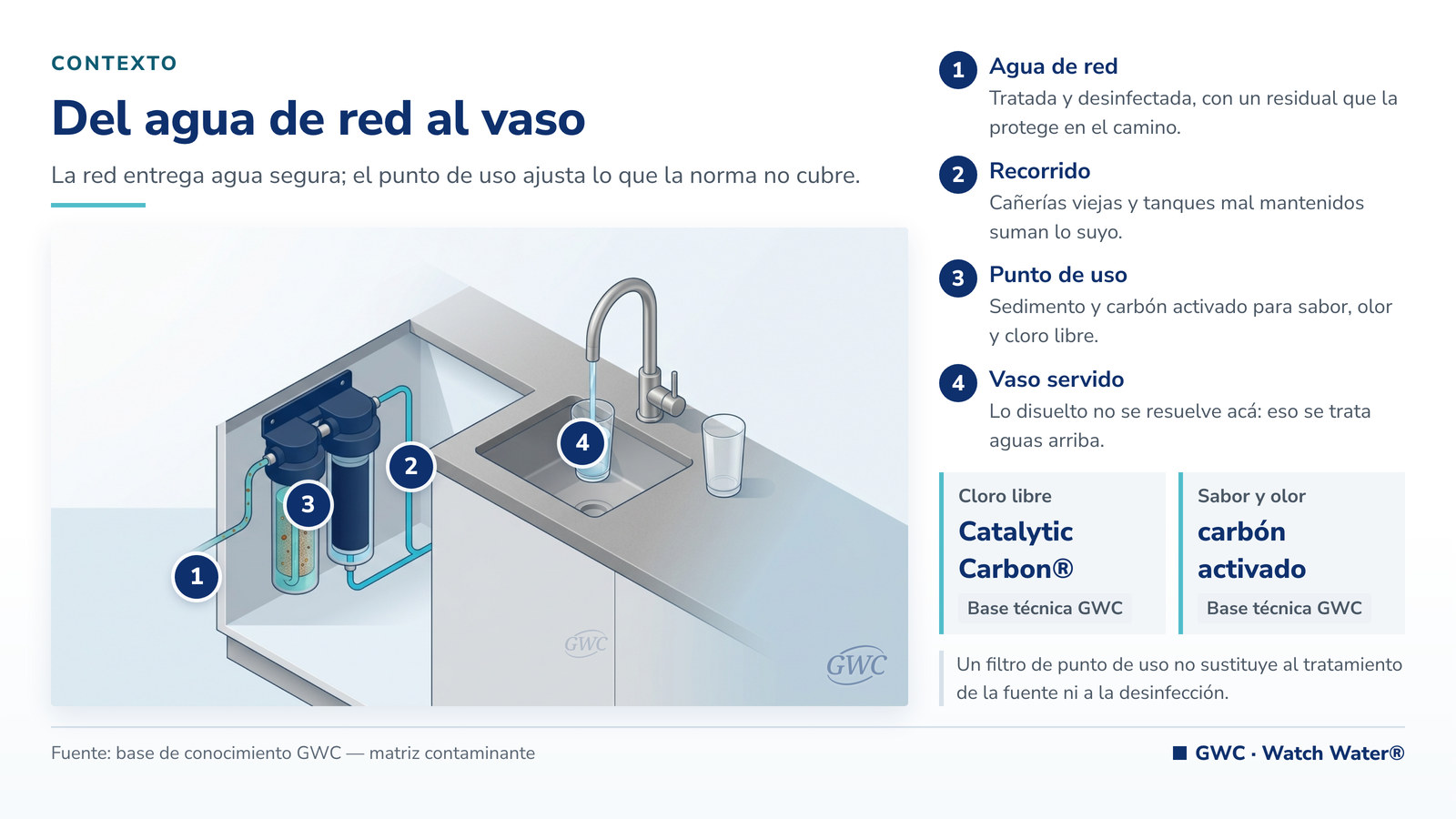 Metales pesados en el agua: canilla y filtro de punto de uso bajo mesada en una cocina