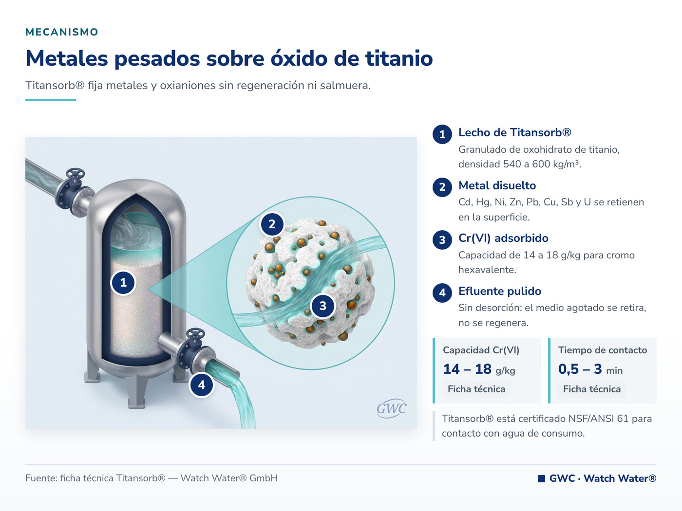 Metales pesados en el agua adsorbidos sobre el oxohidrato de titanio de Titansorb®