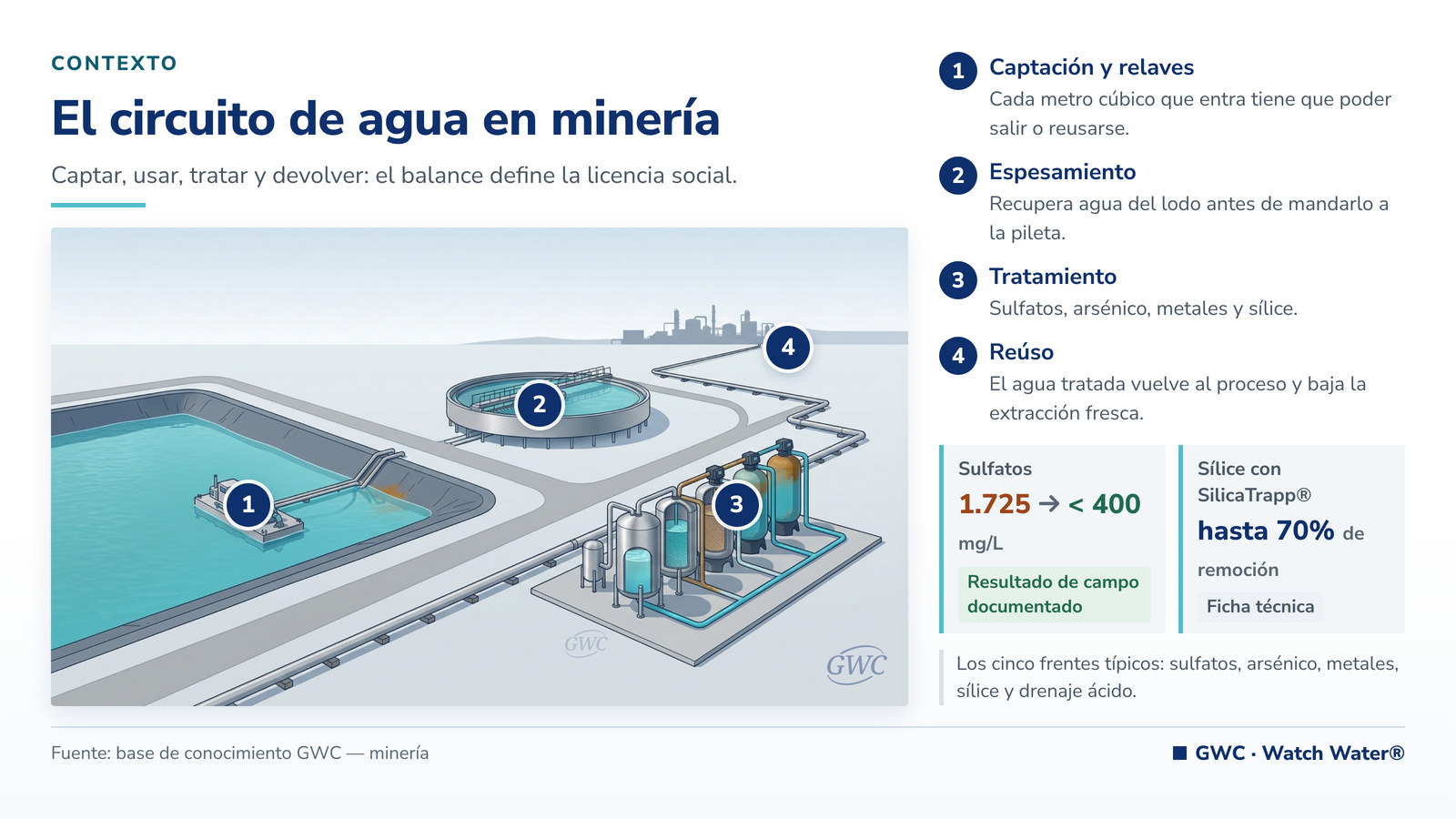 Minería responsable: circuito hídrico de mina con espesador, tratamiento y agua de retorno
