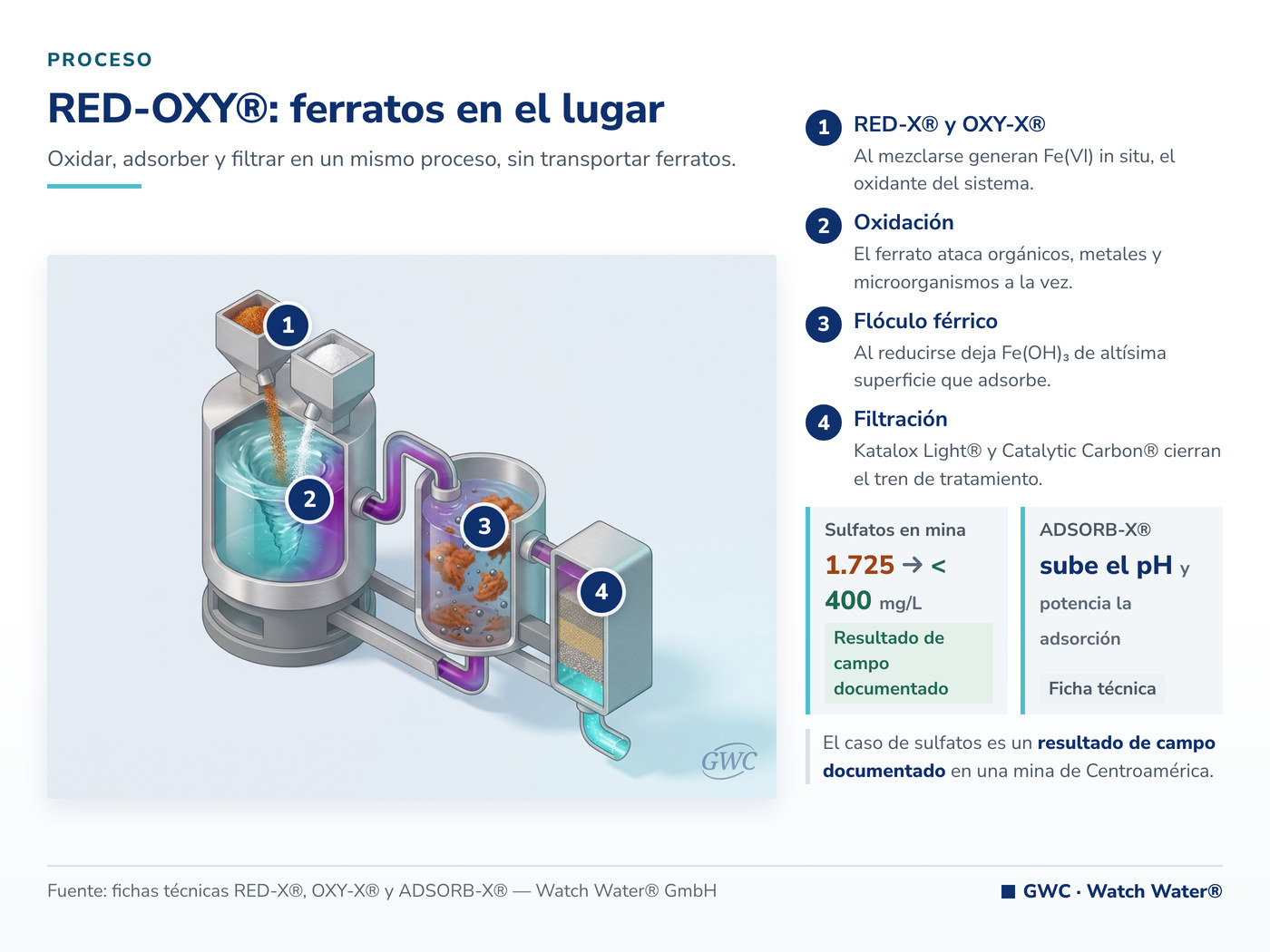 Minería responsable: el tren RED-OXY® oxida, adsorbe y filtra en un mismo proceso