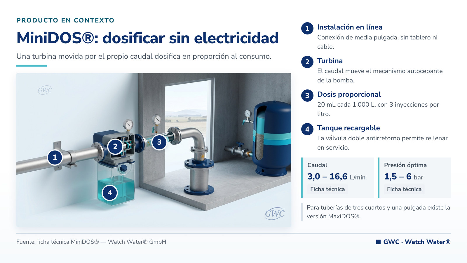 MiniDOS®: bomba dosificadora proporcional instalada en línea, sin conexión eléctrica
