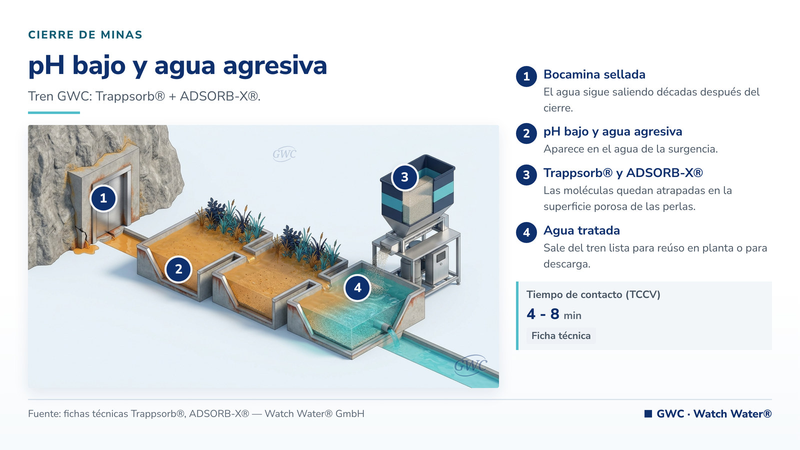 Neutralización de agua ácida industrial: pH bajo y agua agresiva en minería - aguas ácidas y el tren de tratamiento de GWC