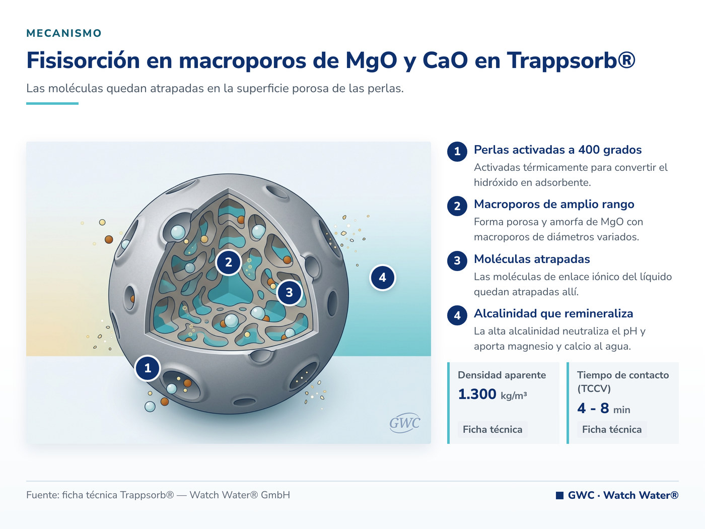 Fisisorción en macroporos de MgO y CaO en Trappsorb®: el mecanismo de Trappsorb® aplicado a pH bajo y agua agresiva