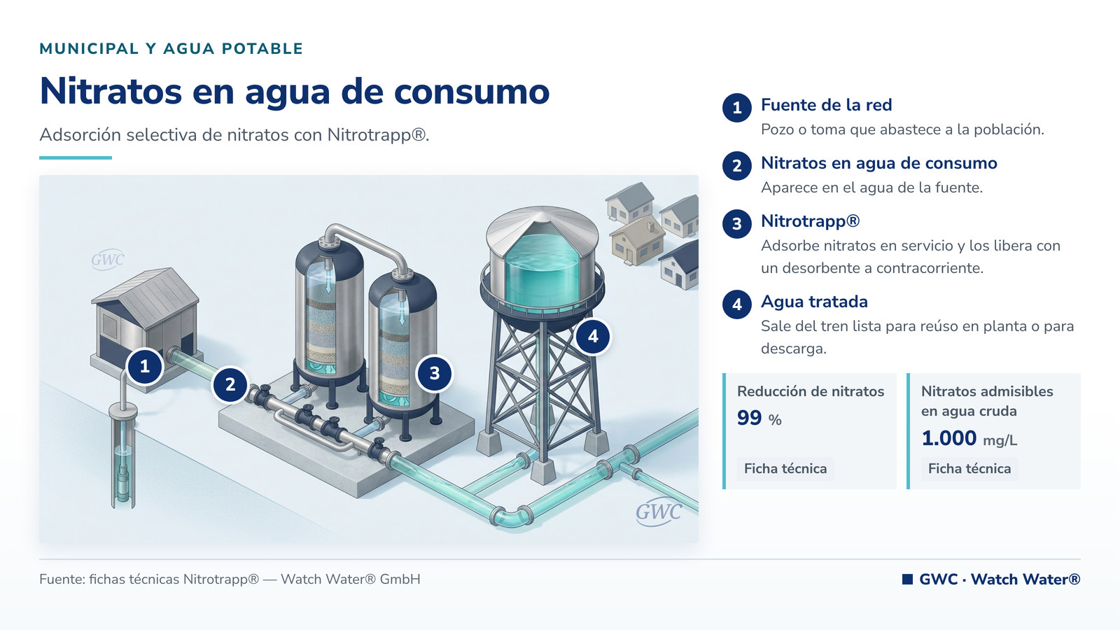 Eliminar nitratos del agua potable: nitratos en agua de consumo en municipal y agua potable y el tren de tratamiento de GWC